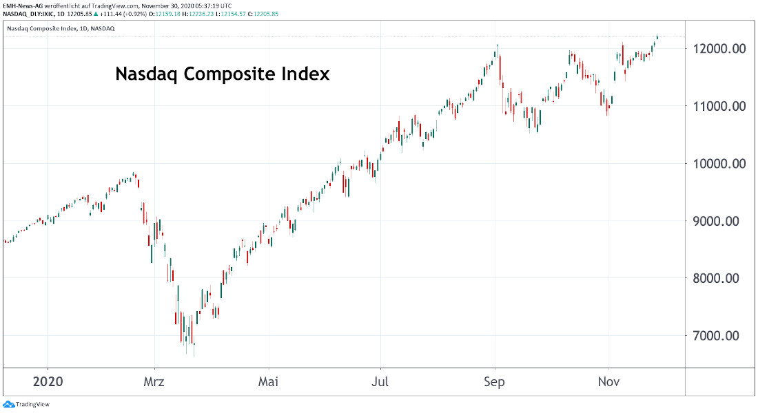 Nasdaq Composite Index