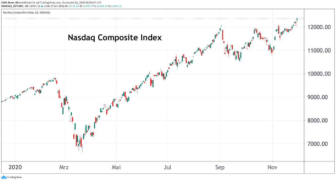Nasdaq Composite Index