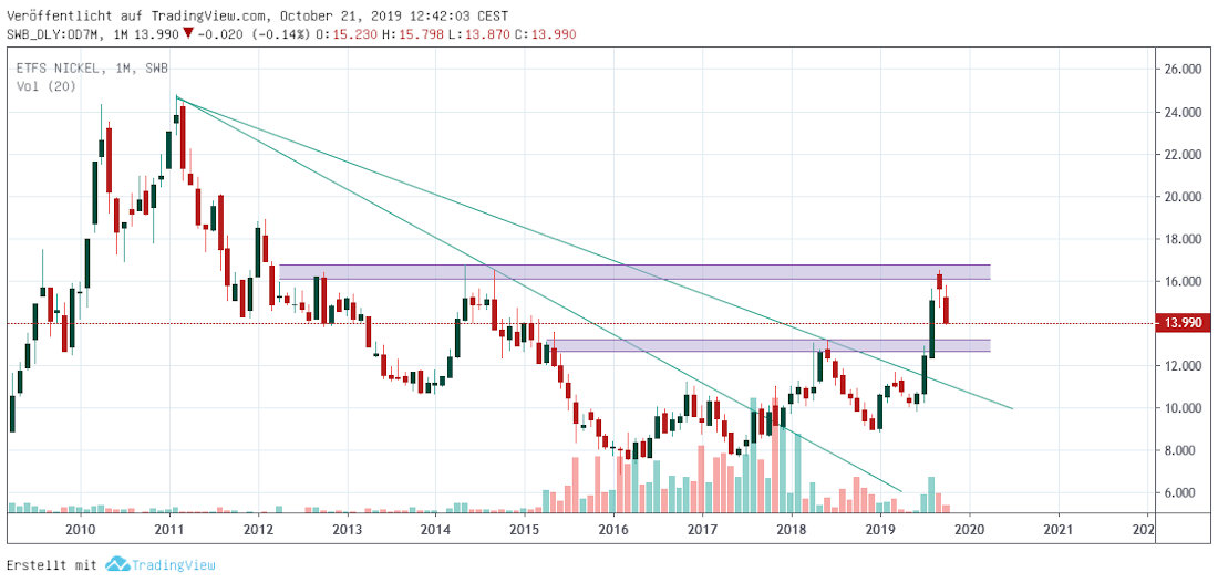Nickelchart Nickel