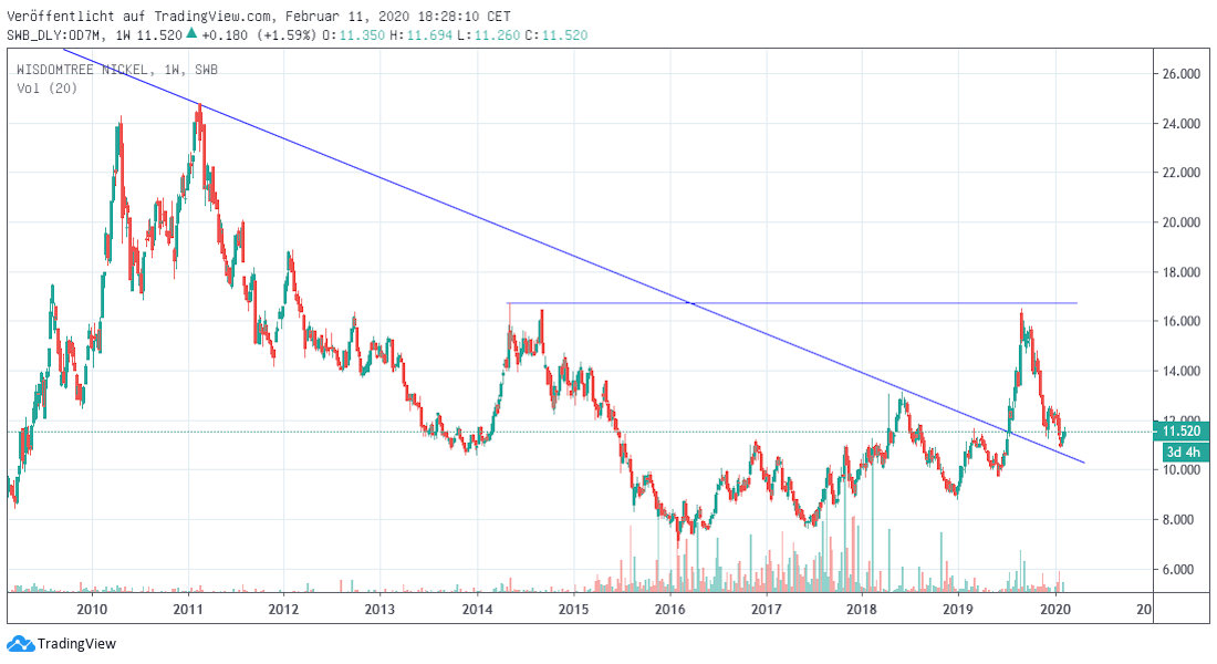 Nickel mid term