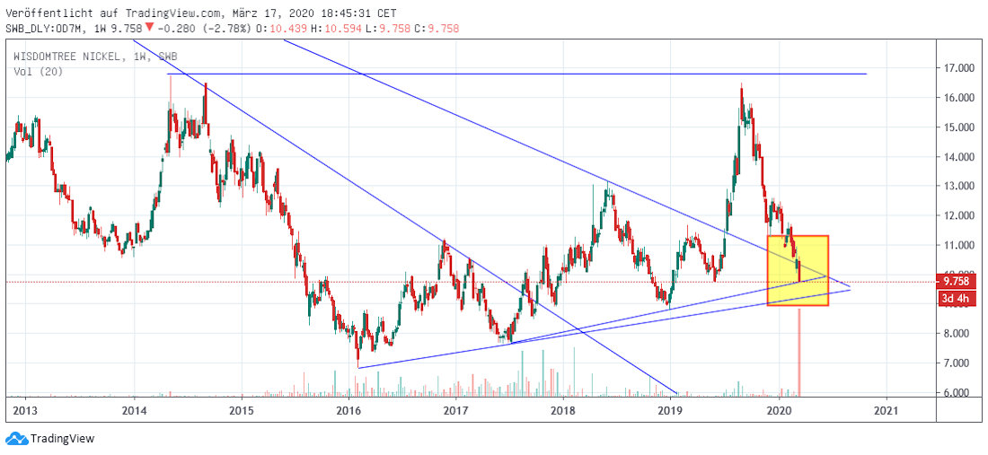 Nickel mid term Nickel mittelfristig