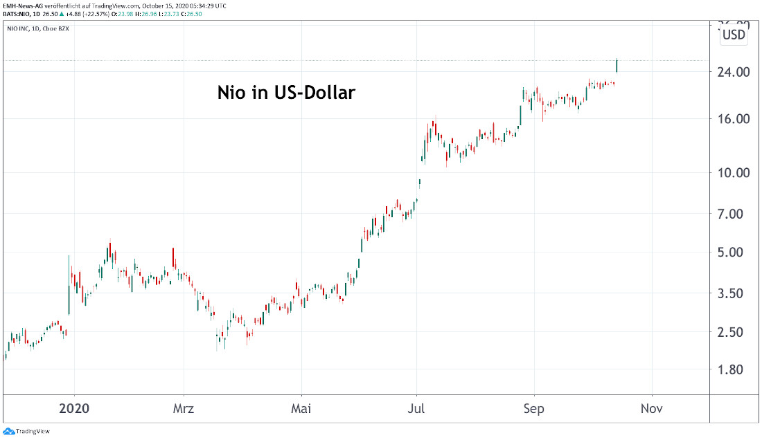 Nio Inc.