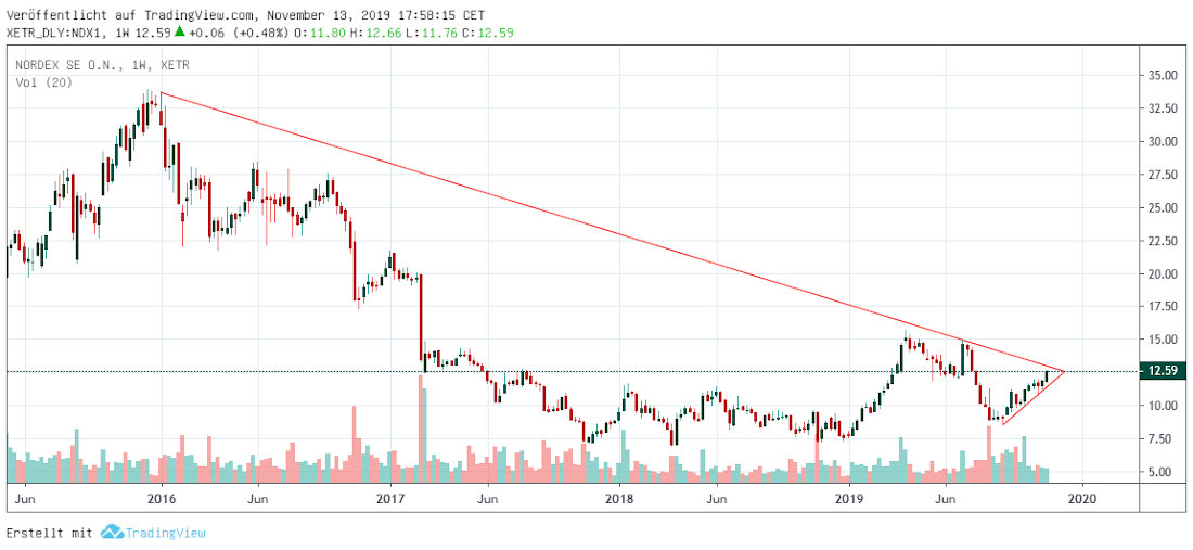 Nordex