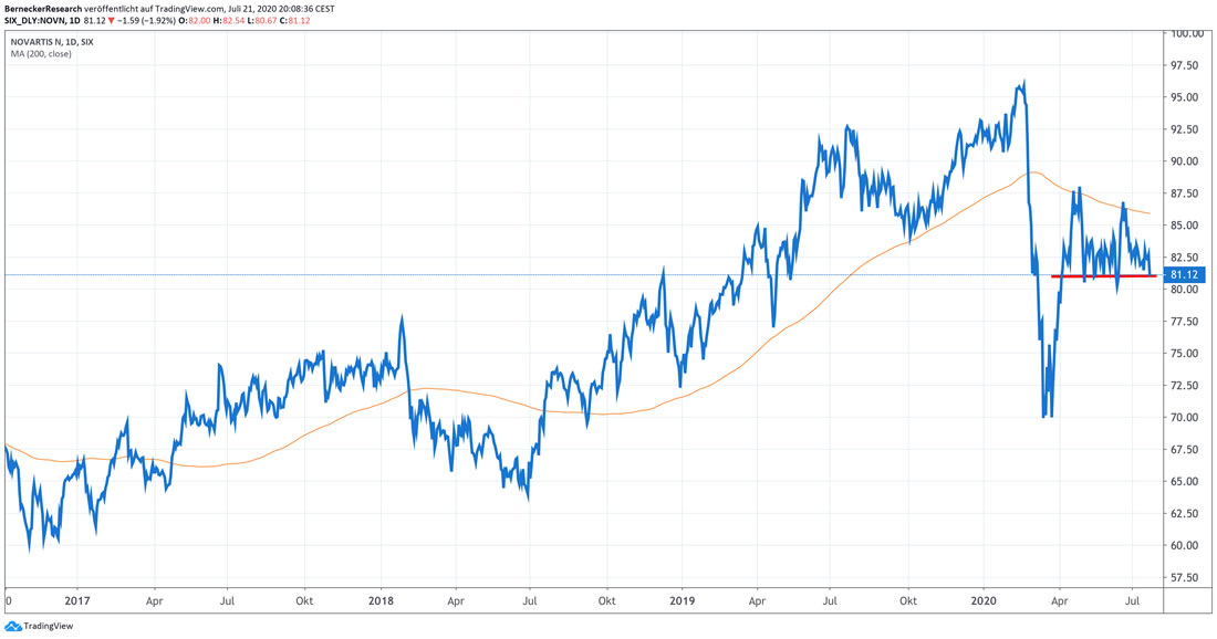Chart Novartis