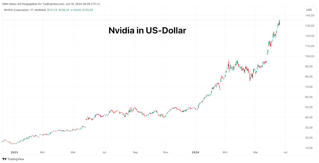 Nvidia Corp.