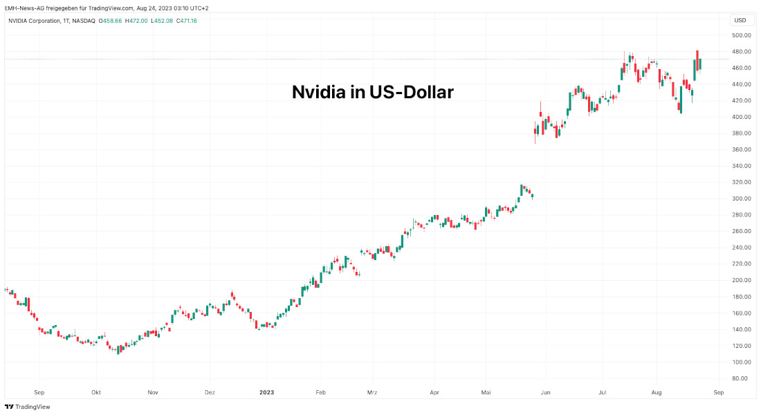 Nvidia Corp.