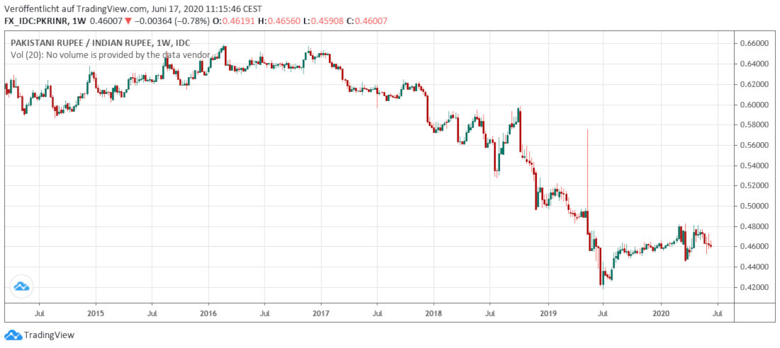 INR in PKR Indische Rupie in pakistanischen Rupien