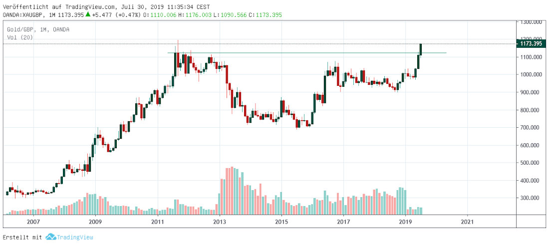 Gold in britischen Pfund Gold in Pfund monthly