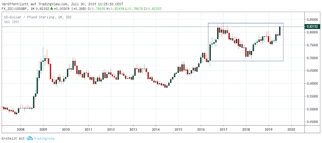 US-Dollar in Pfund monthly US-Dollar in britischen Pfund