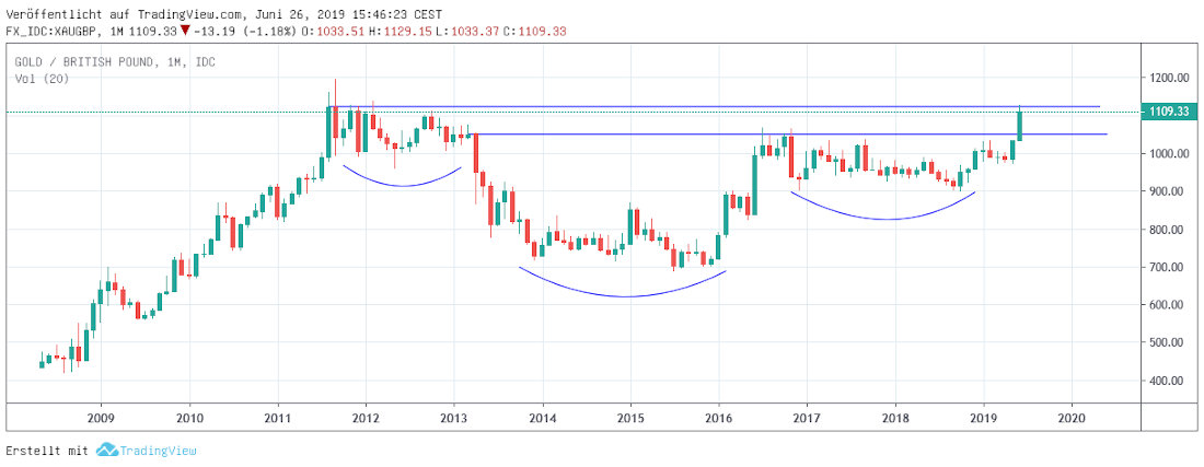 Goldpreis in britischen Pfund
