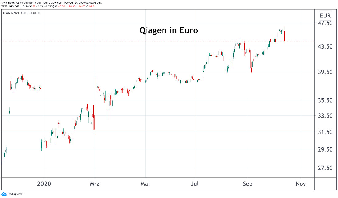 Qiagen NV