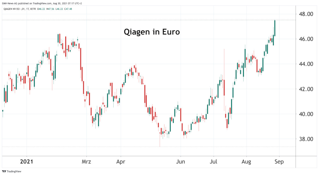 Qiagen NV