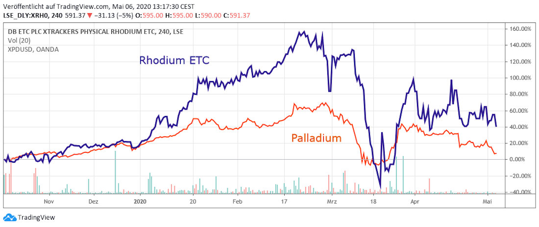 Rhodium und Palladium