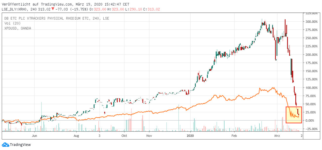 Rhodium und Palladium