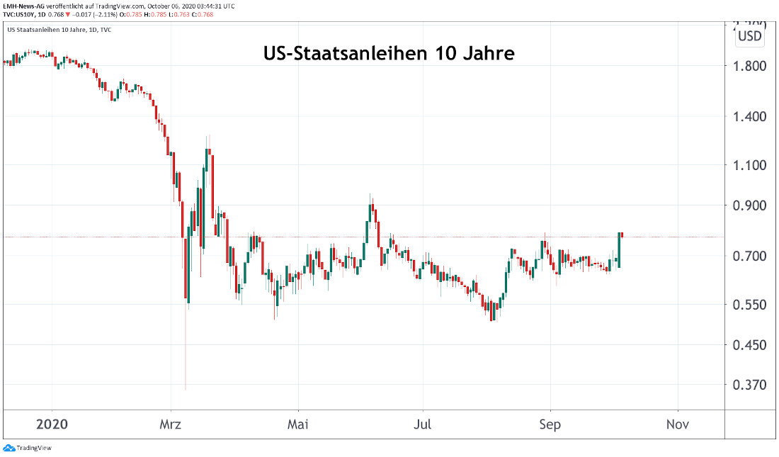 US-Staatsanleihen 10 Jahre
