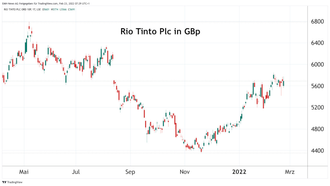 Rio Tinto Plc