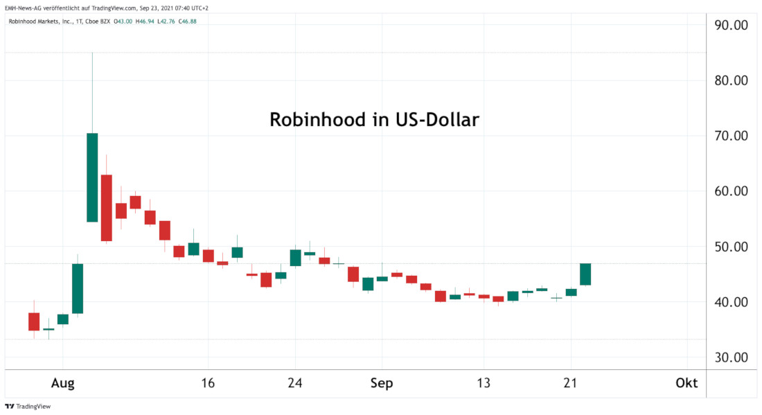 Robinhood Markets Inc. in US-Dollar Robinhood Markets Inc.
