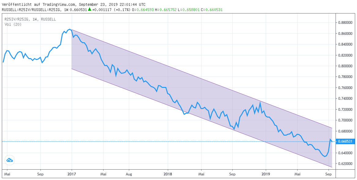 Chart Russell 2500