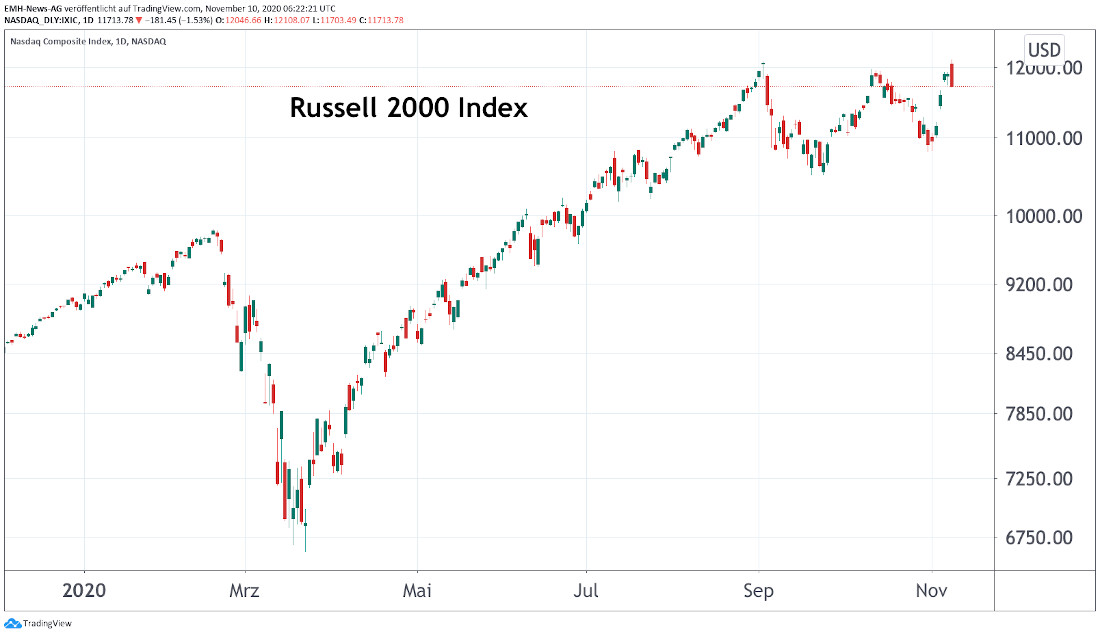 Russell 2000 Index