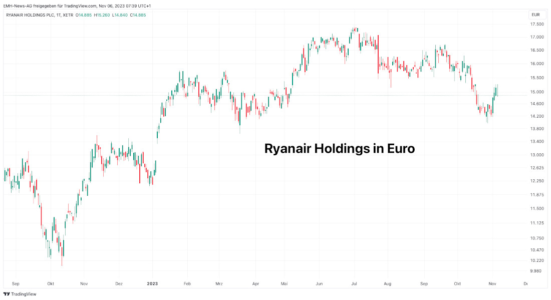 Ryanair Holdings PLC