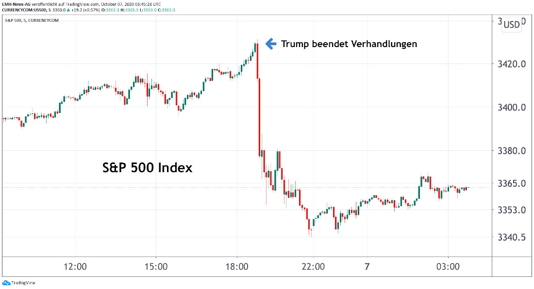 S&P 500 Index