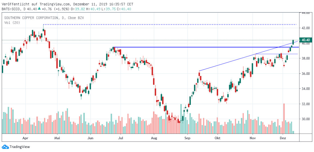 Southern Copper mid term