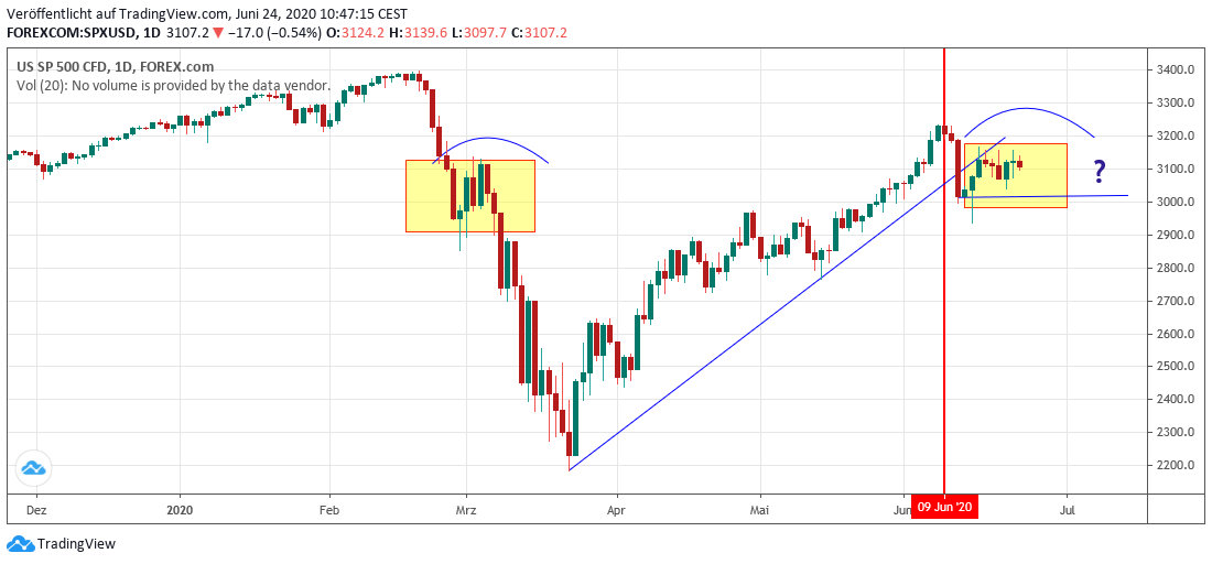 SP500 mid term