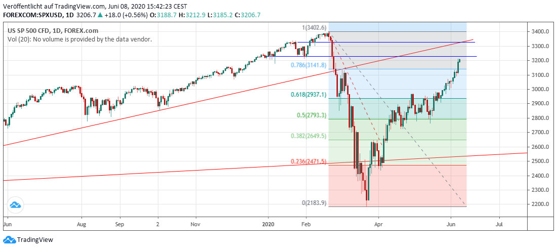 SP500
