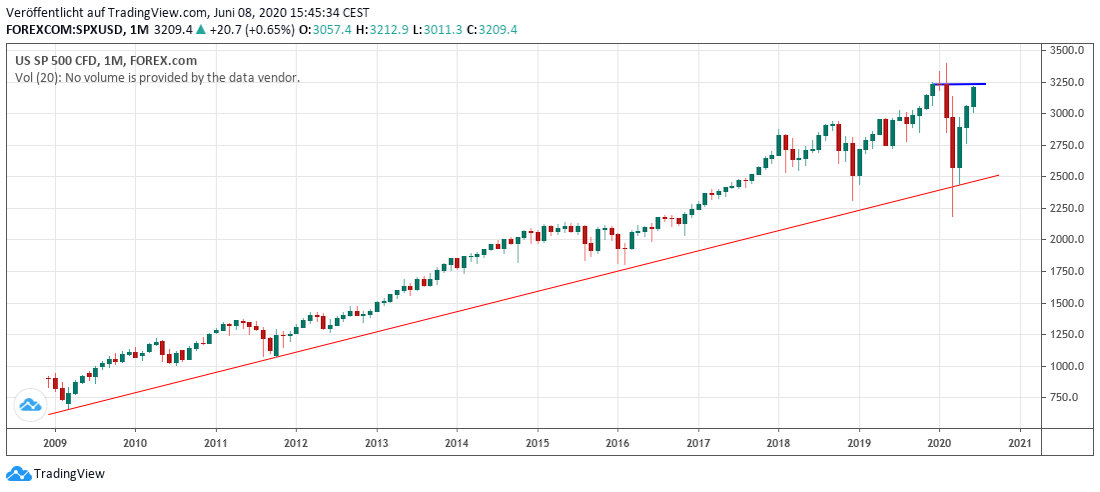 S&P 500 