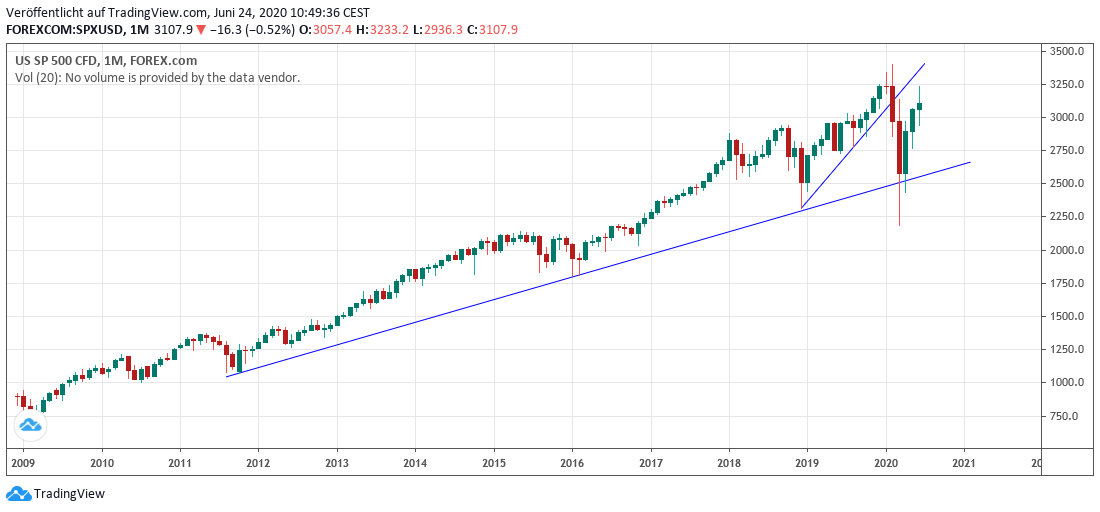 S&P long term