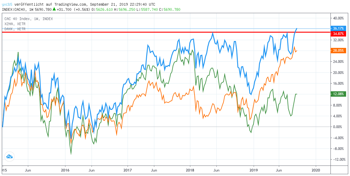 SPI vs. DAX30