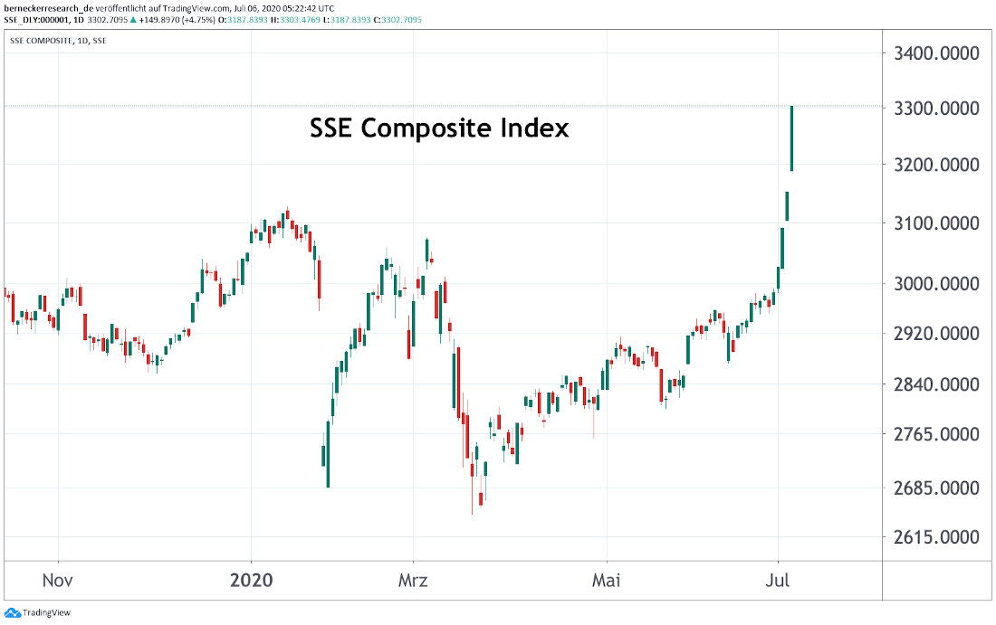 SSE Composite Index