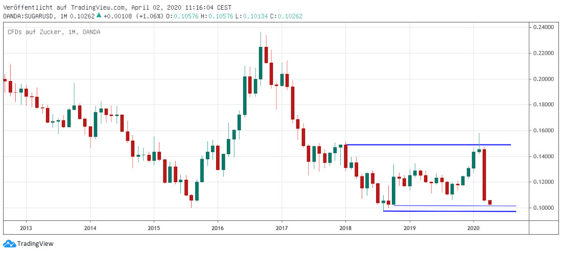 Sugar mid term Zucker mid term