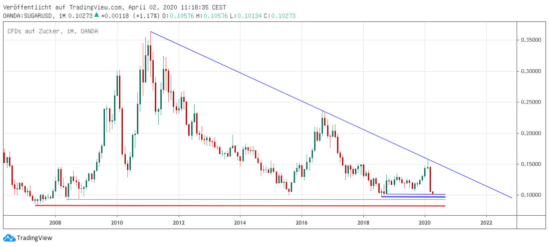 Zucker langfristig Sugar long term