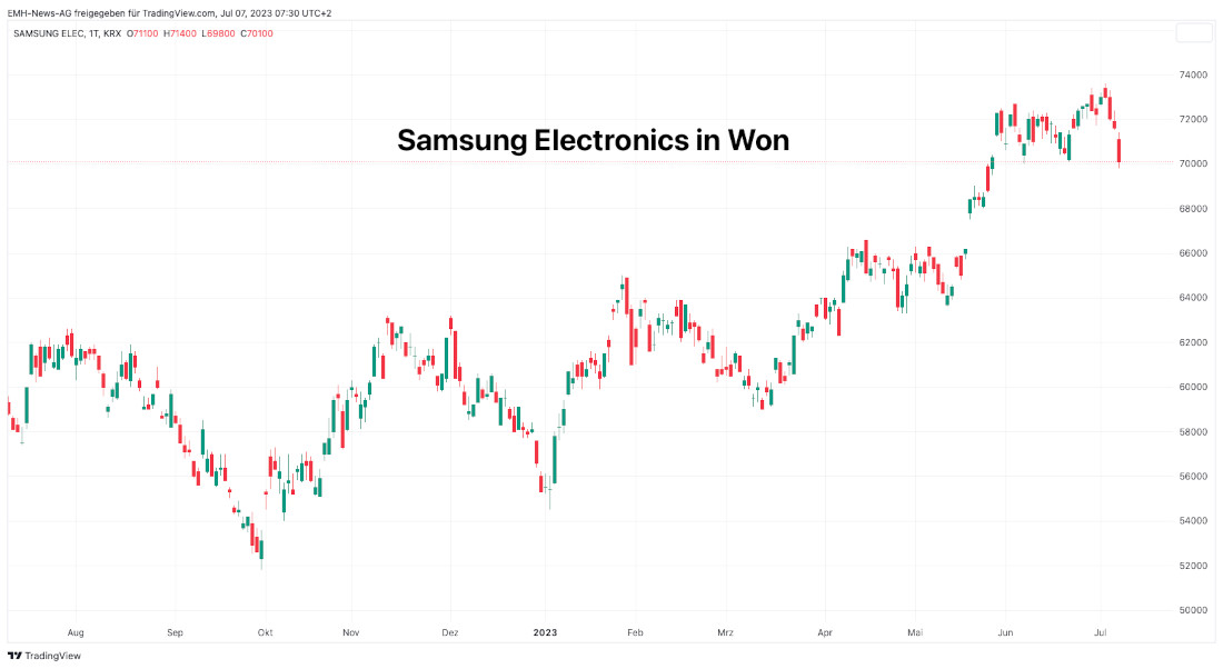 Samsung Electronics