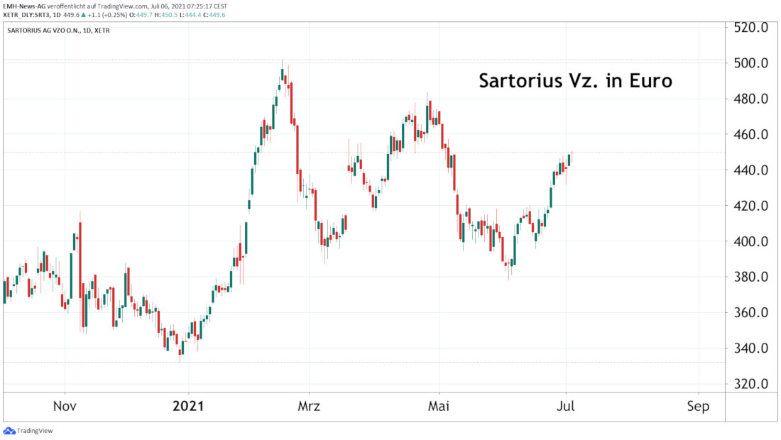 Sartorius AG Vz.