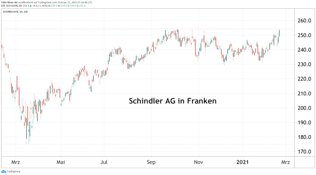 Schindler AG