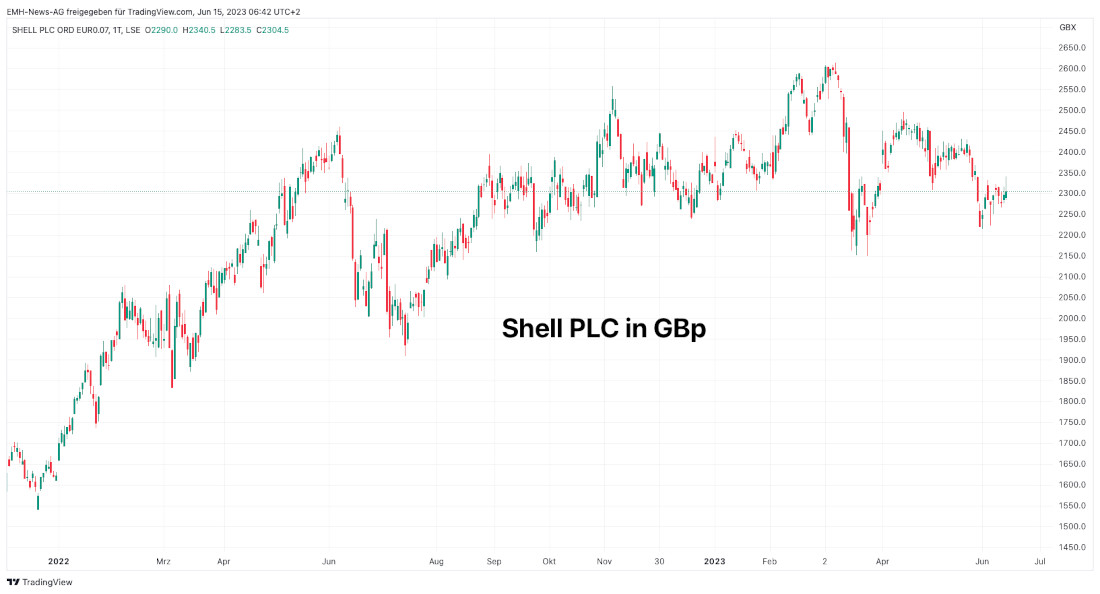 Shell Plc.