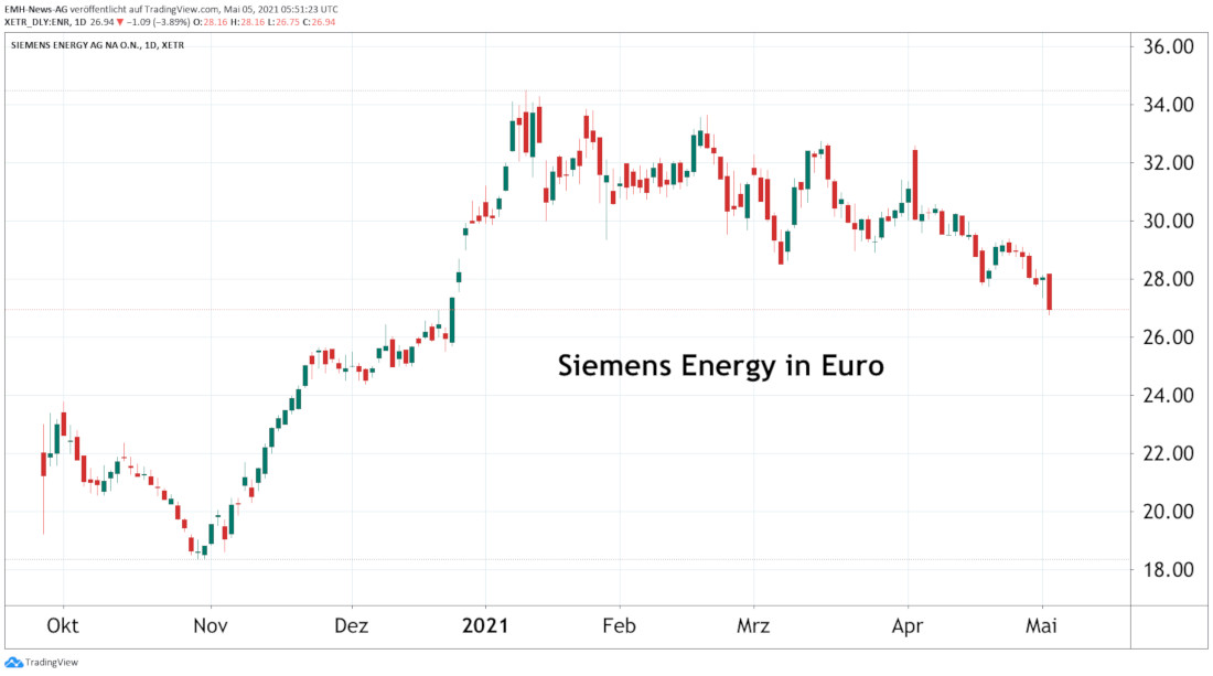 Siemens Energy AG in Euro Siemens Energy AG