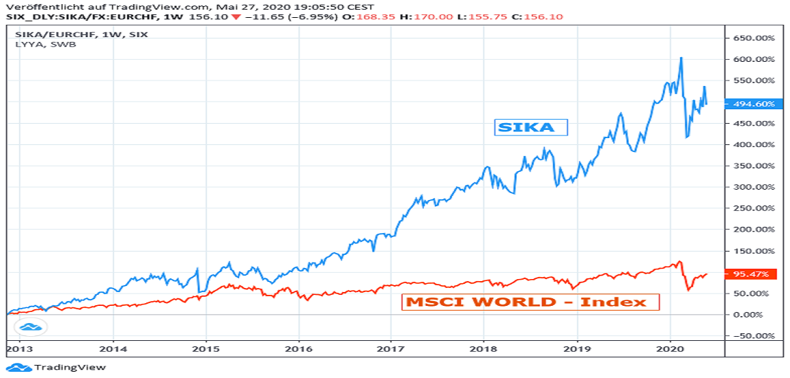 Chart: SIKA gegen MSCI World-Index in Euro