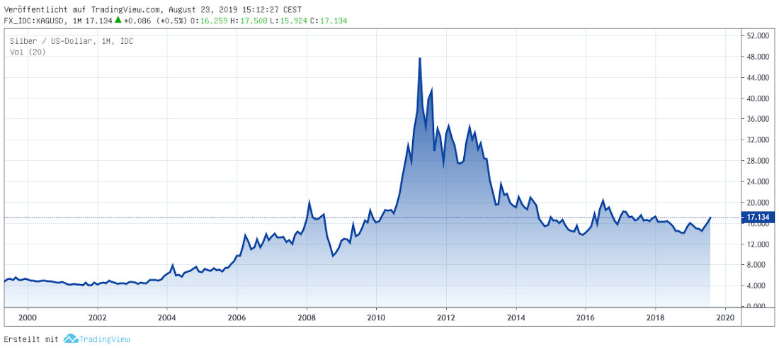 Silber in USD