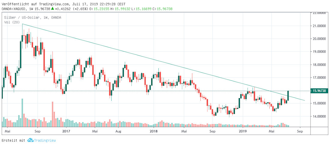 Silber weekly