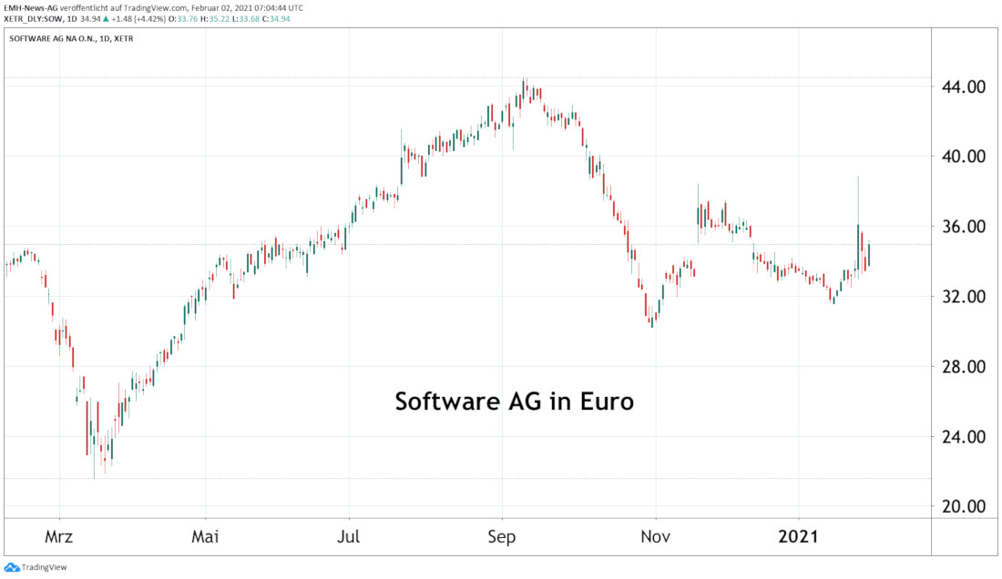 Software AG 