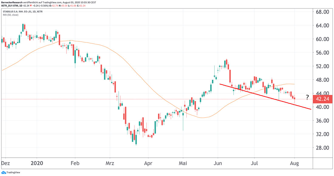 Chart Stabilus