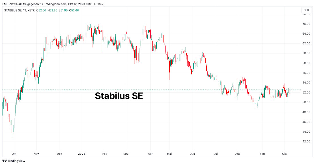Stabilus SE