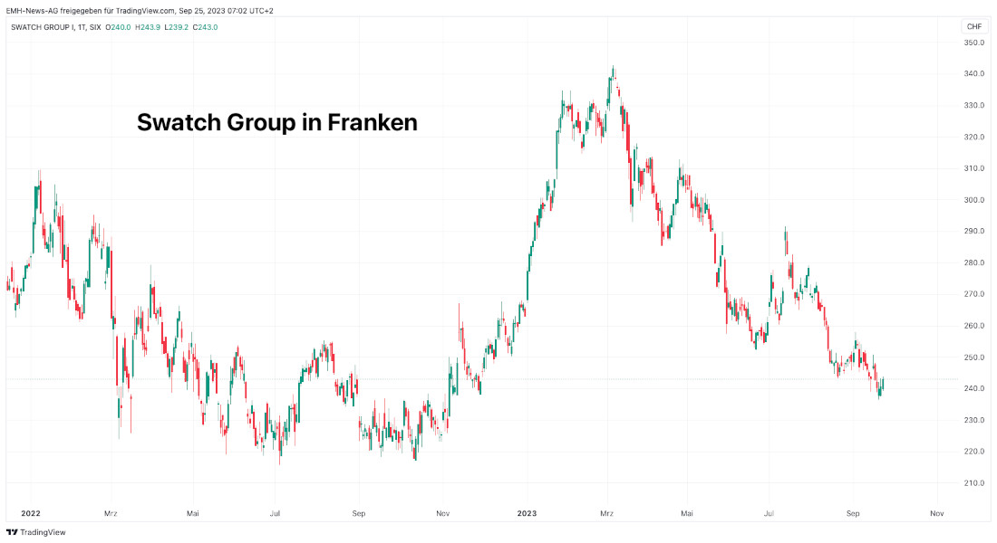 Swatch Group