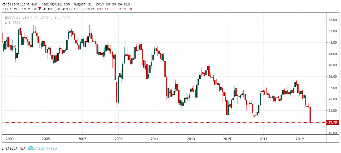 30 y US-Treasury 30 Jahre US-Staatsanleihe