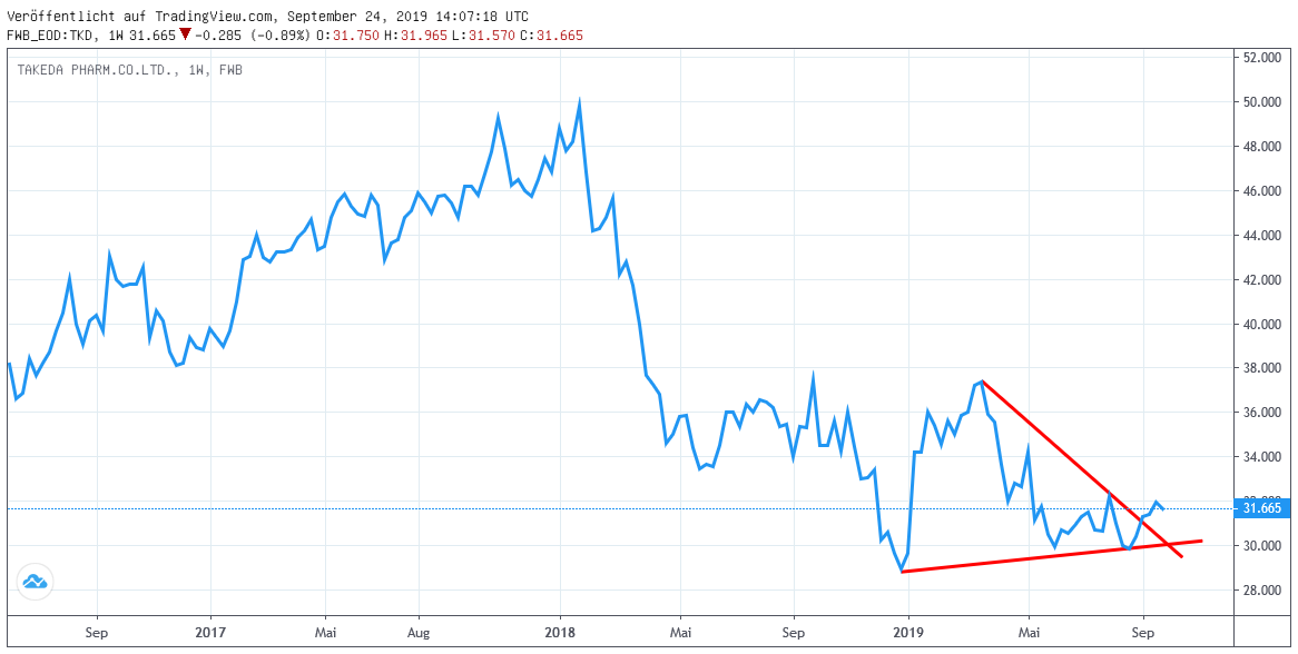 Chart - Takeda