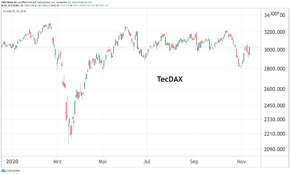 TecDAX