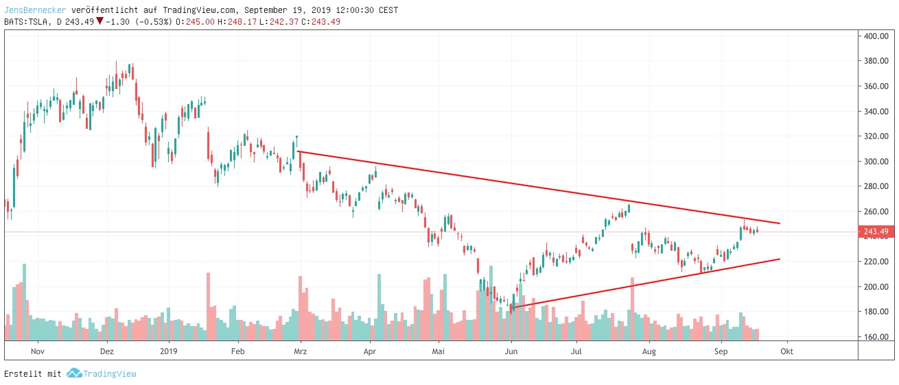 Chart Tesla